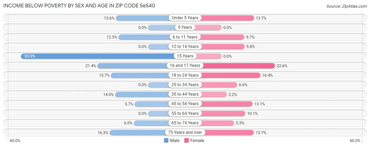 Income Below Poverty by Sex and Age in Zip Code 56540