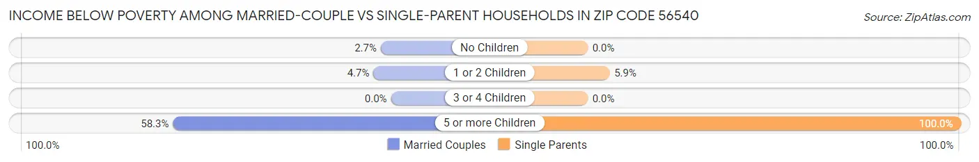 Income Below Poverty Among Married-Couple vs Single-Parent Households in Zip Code 56540