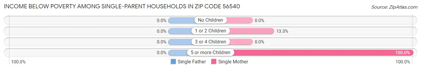 Income Below Poverty Among Single-Parent Households in Zip Code 56540