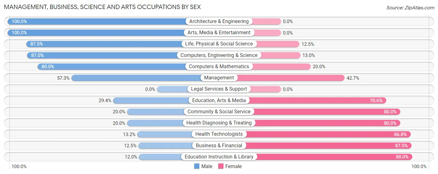 Management, Business, Science and Arts Occupations by Sex in Zip Code 56540