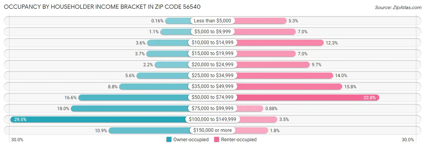 Occupancy by Householder Income Bracket in Zip Code 56540