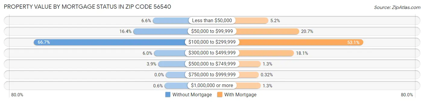 Property Value by Mortgage Status in Zip Code 56540