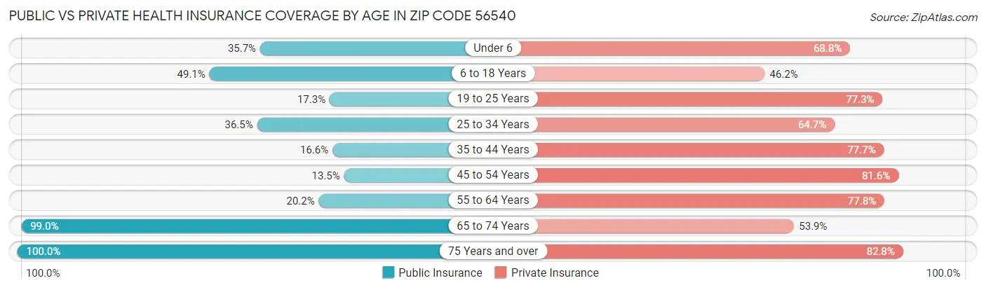 Public vs Private Health Insurance Coverage by Age in Zip Code 56540