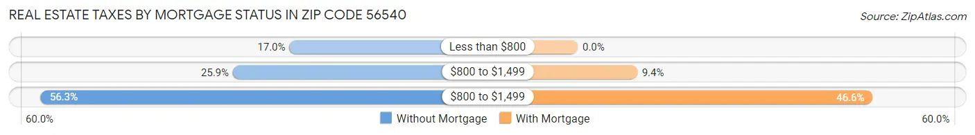Real Estate Taxes by Mortgage Status in Zip Code 56540