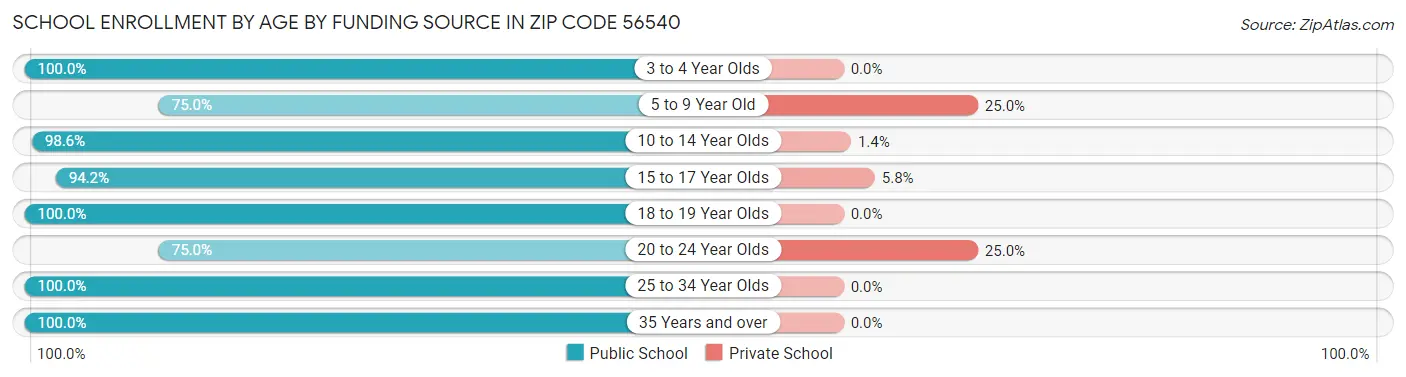 School Enrollment by Age by Funding Source in Zip Code 56540