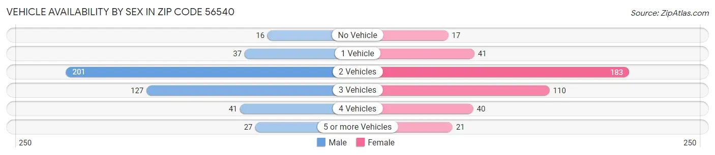 Vehicle Availability by Sex in Zip Code 56540