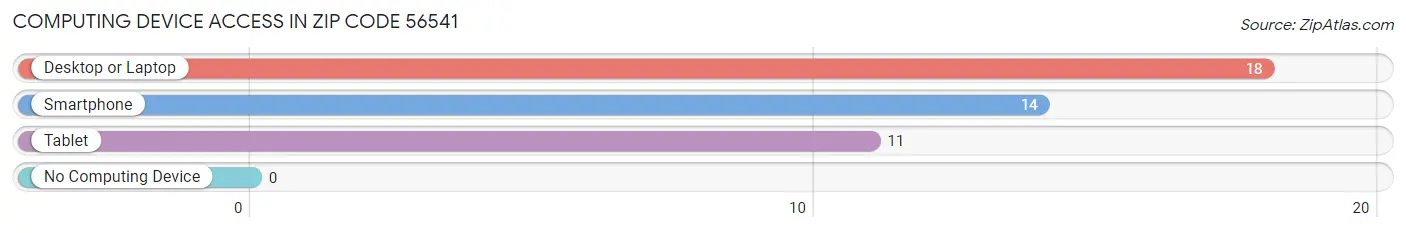 Computing Device Access in Zip Code 56541