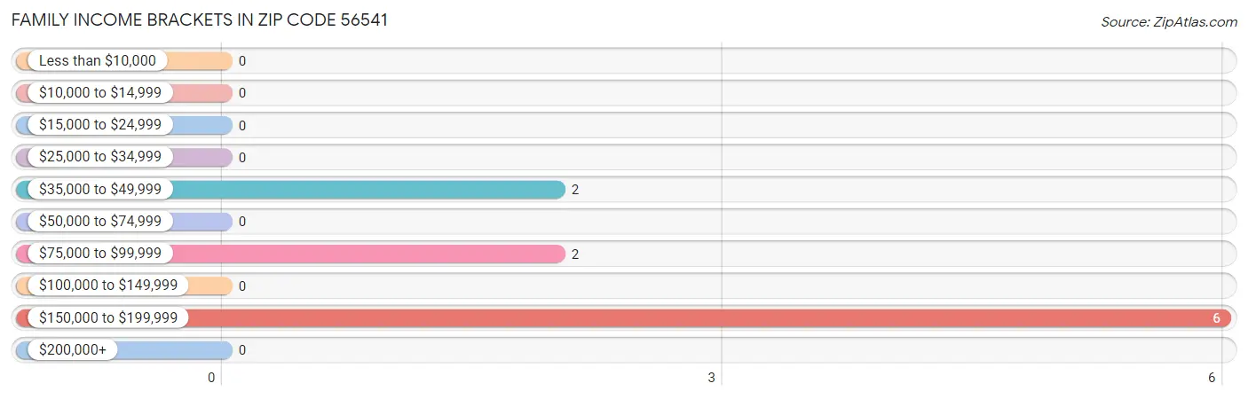 Family Income Brackets in Zip Code 56541