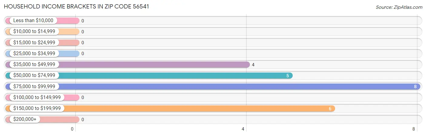 Household Income Brackets in Zip Code 56541