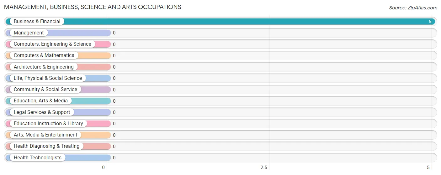 Management, Business, Science and Arts Occupations in Zip Code 56541