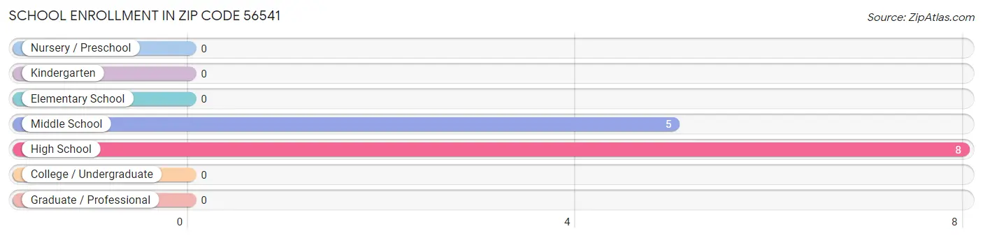 School Enrollment in Zip Code 56541