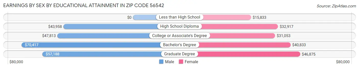 Earnings by Sex by Educational Attainment in Zip Code 56542