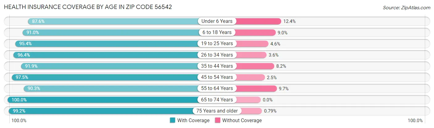Health Insurance Coverage by Age in Zip Code 56542