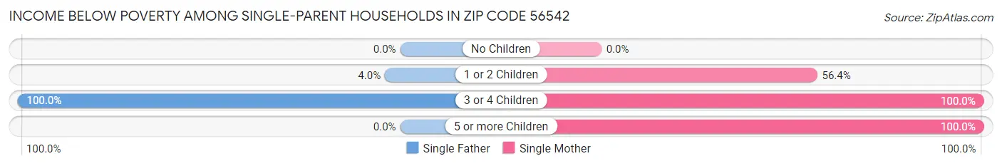 Income Below Poverty Among Single-Parent Households in Zip Code 56542