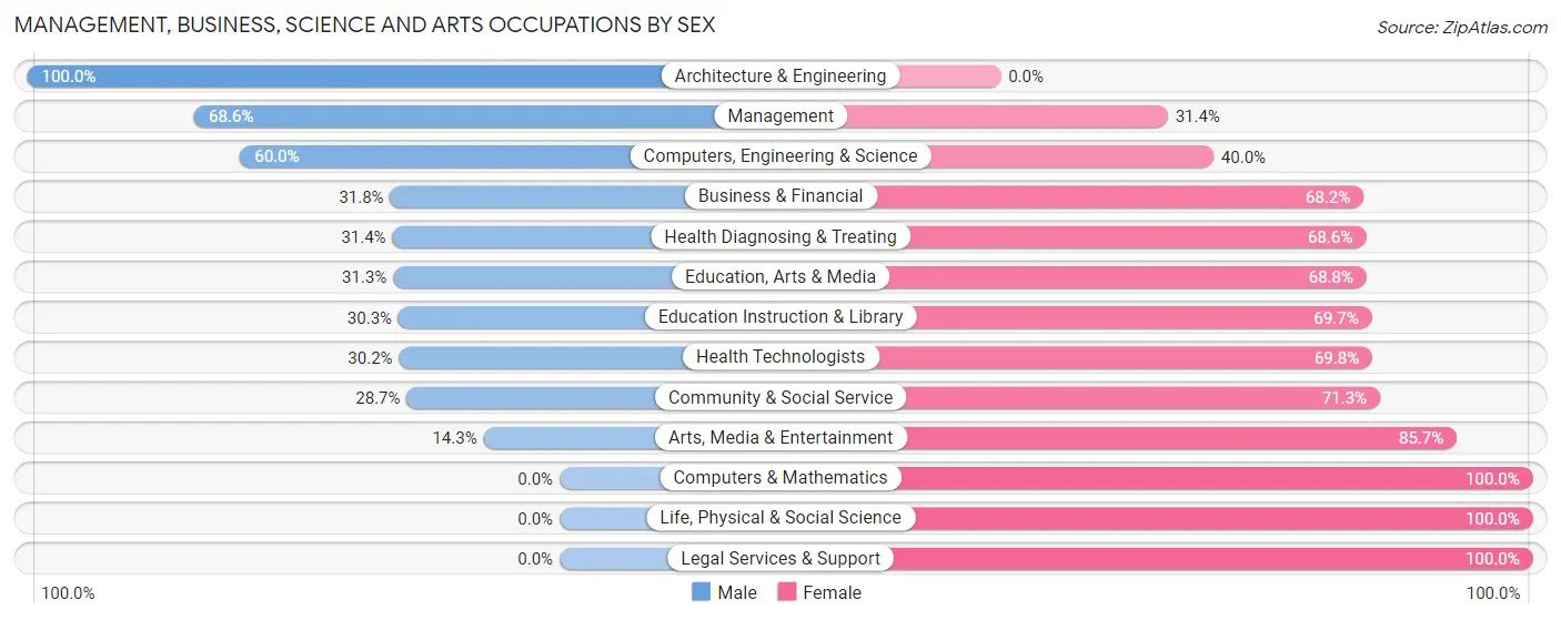 Management, Business, Science and Arts Occupations by Sex in Zip Code 56542