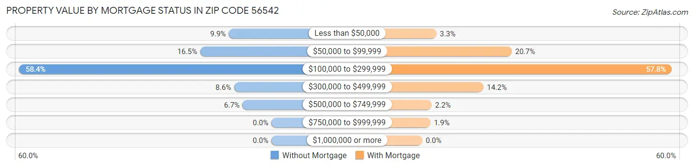 Property Value by Mortgage Status in Zip Code 56542