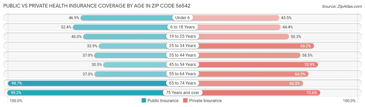 Public vs Private Health Insurance Coverage by Age in Zip Code 56542
