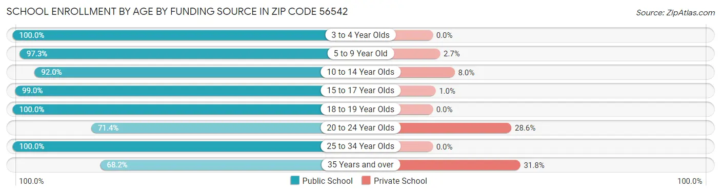 School Enrollment by Age by Funding Source in Zip Code 56542