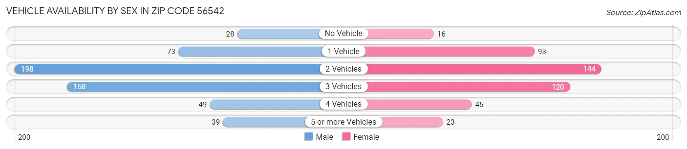 Vehicle Availability by Sex in Zip Code 56542