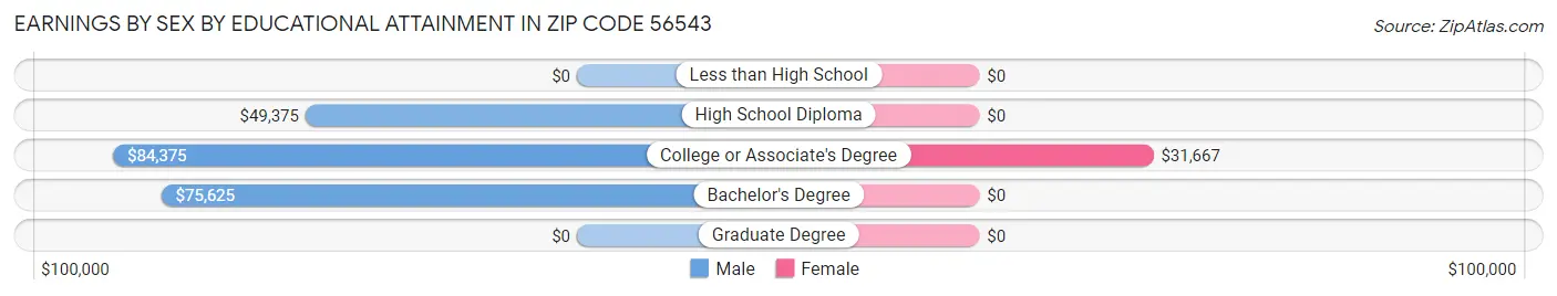 Earnings by Sex by Educational Attainment in Zip Code 56543