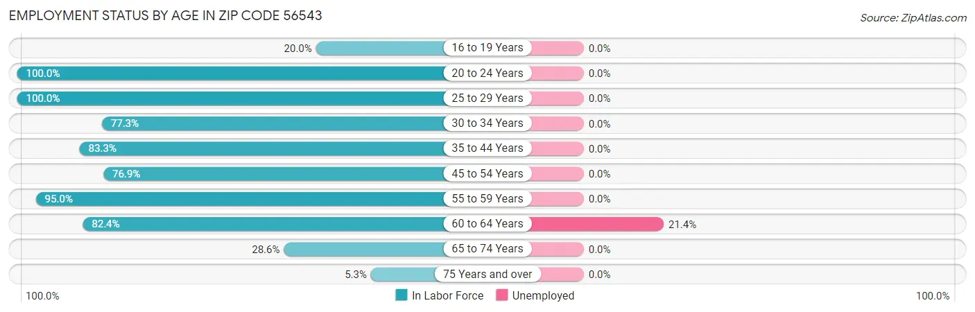 Employment Status by Age in Zip Code 56543