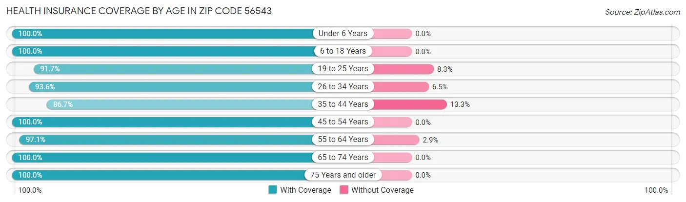 Health Insurance Coverage by Age in Zip Code 56543