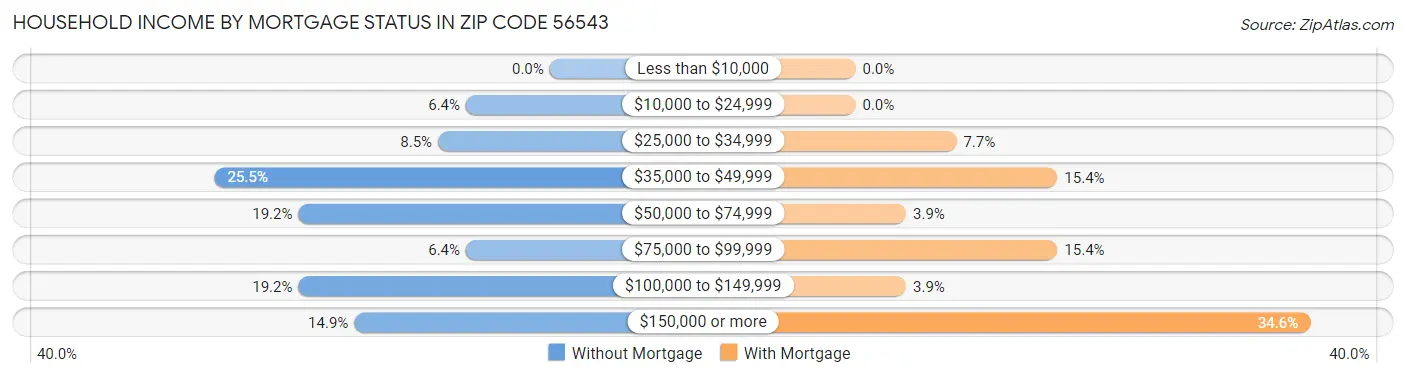 Household Income by Mortgage Status in Zip Code 56543