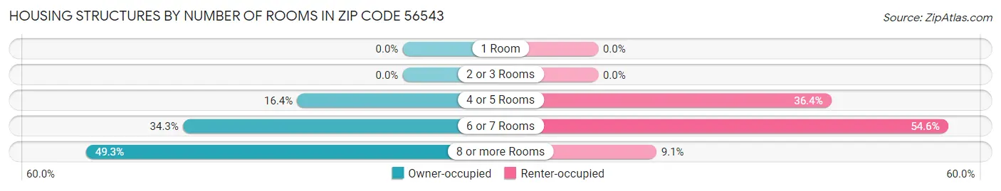 Housing Structures by Number of Rooms in Zip Code 56543