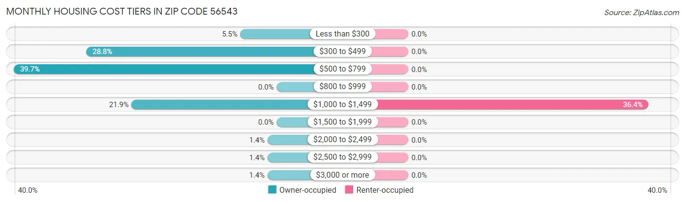 Monthly Housing Cost Tiers in Zip Code 56543