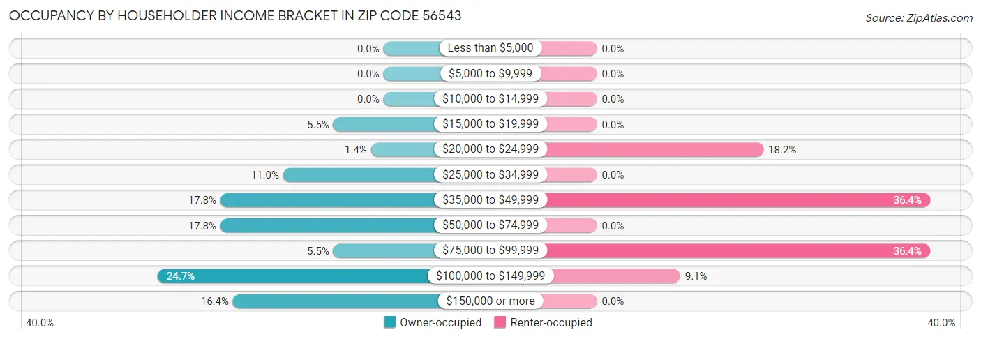 Occupancy by Householder Income Bracket in Zip Code 56543