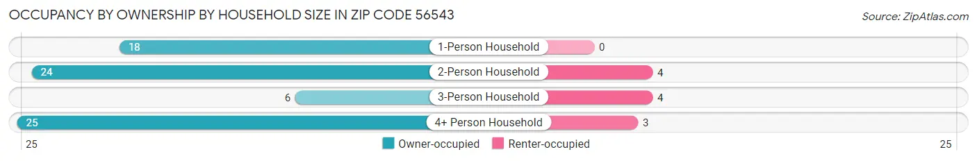 Occupancy by Ownership by Household Size in Zip Code 56543