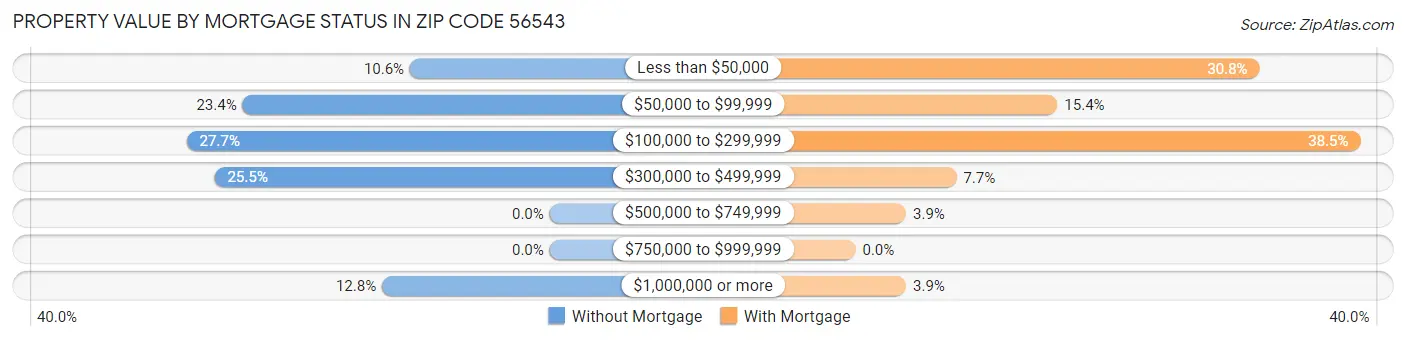 Property Value by Mortgage Status in Zip Code 56543