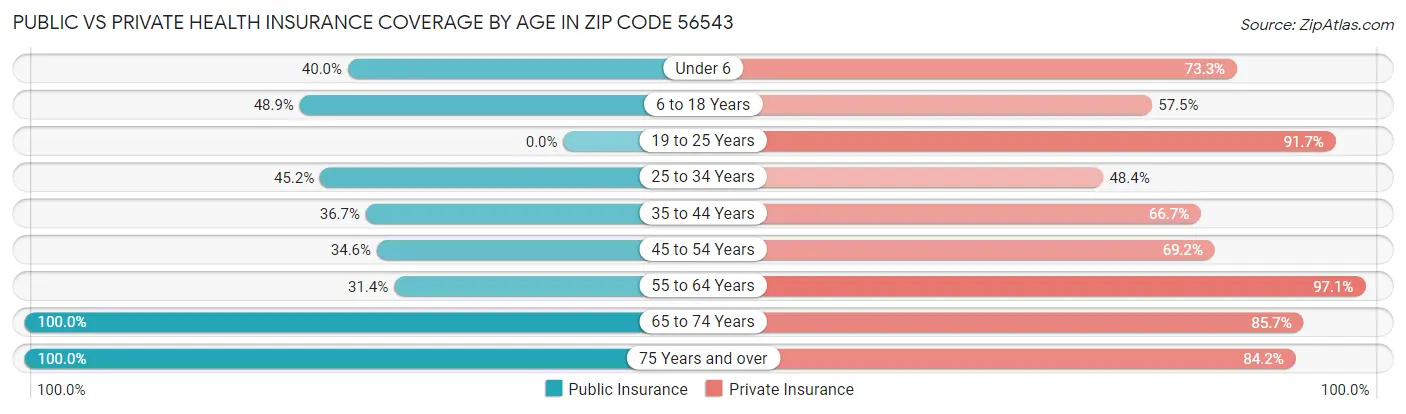 Public vs Private Health Insurance Coverage by Age in Zip Code 56543
