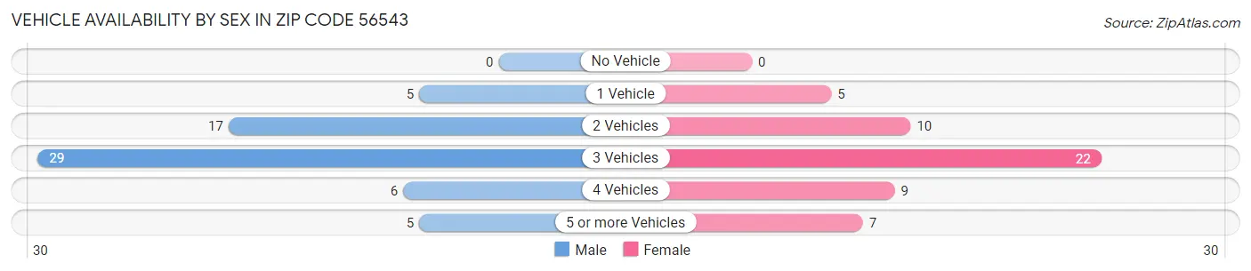 Vehicle Availability by Sex in Zip Code 56543