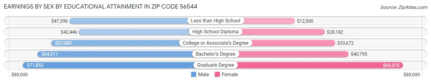 Earnings by Sex by Educational Attainment in Zip Code 56544