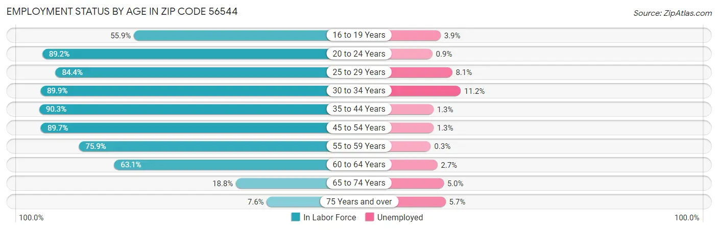 Employment Status by Age in Zip Code 56544