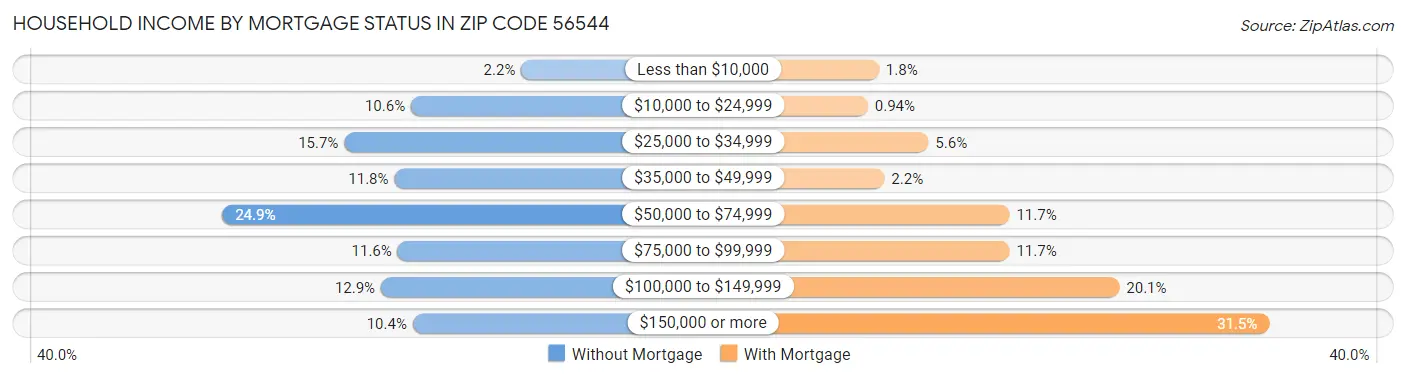 Household Income by Mortgage Status in Zip Code 56544