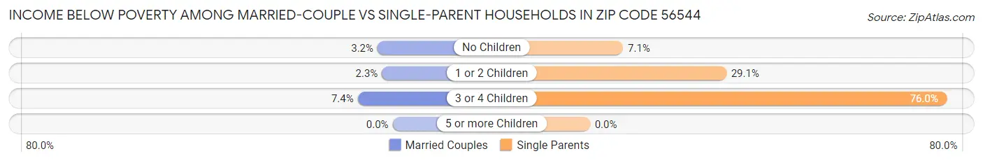 Income Below Poverty Among Married-Couple vs Single-Parent Households in Zip Code 56544