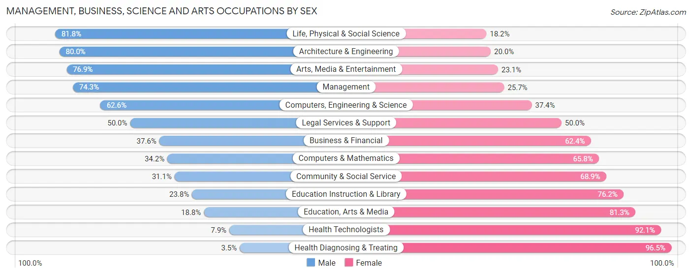 Management, Business, Science and Arts Occupations by Sex in Zip Code 56544