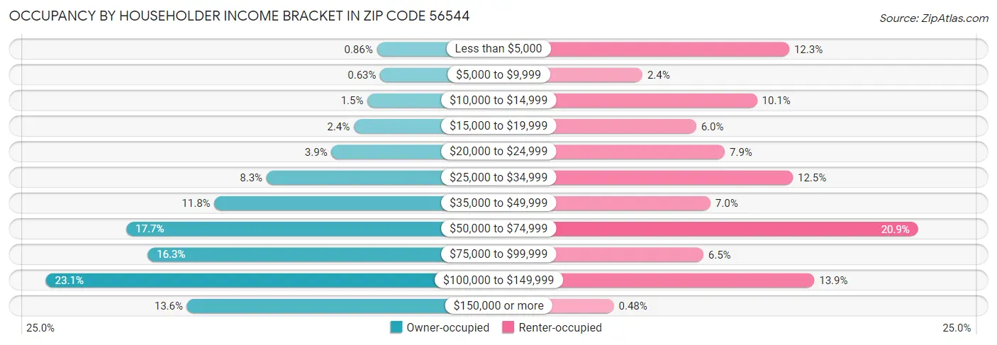 Occupancy by Householder Income Bracket in Zip Code 56544