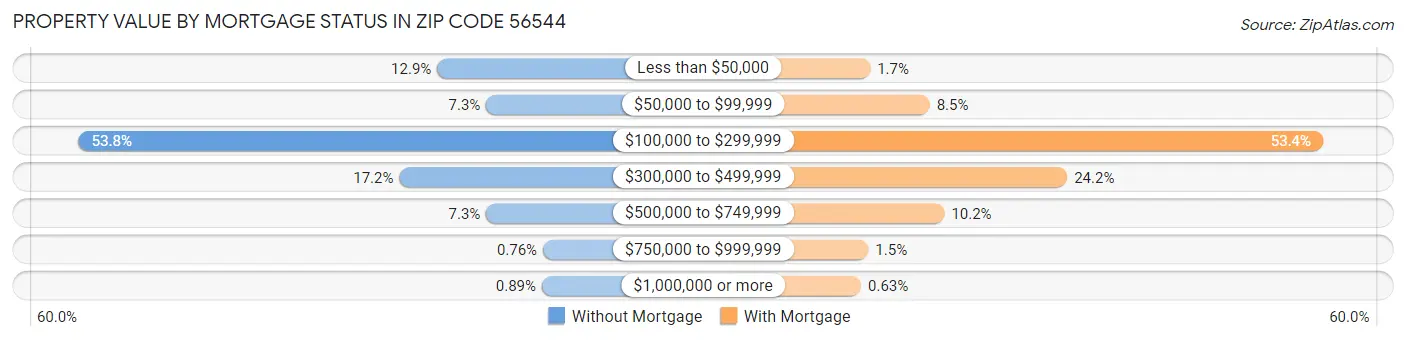 Property Value by Mortgage Status in Zip Code 56544