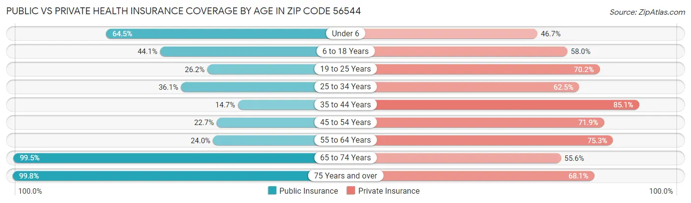 Public vs Private Health Insurance Coverage by Age in Zip Code 56544