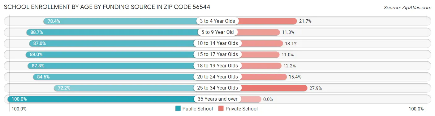 School Enrollment by Age by Funding Source in Zip Code 56544