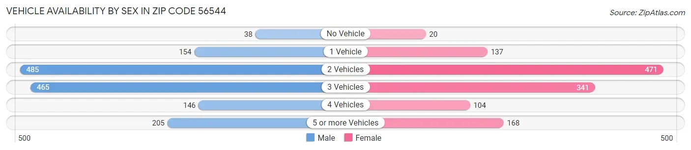 Vehicle Availability by Sex in Zip Code 56544