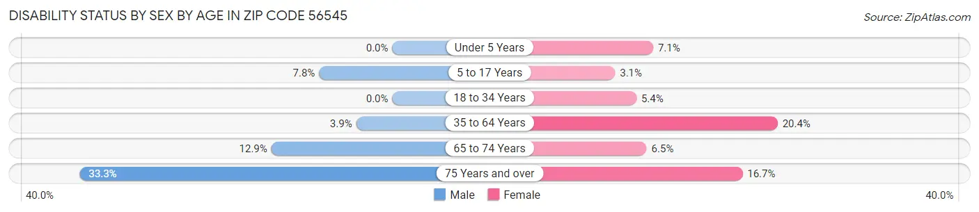 Disability Status by Sex by Age in Zip Code 56545