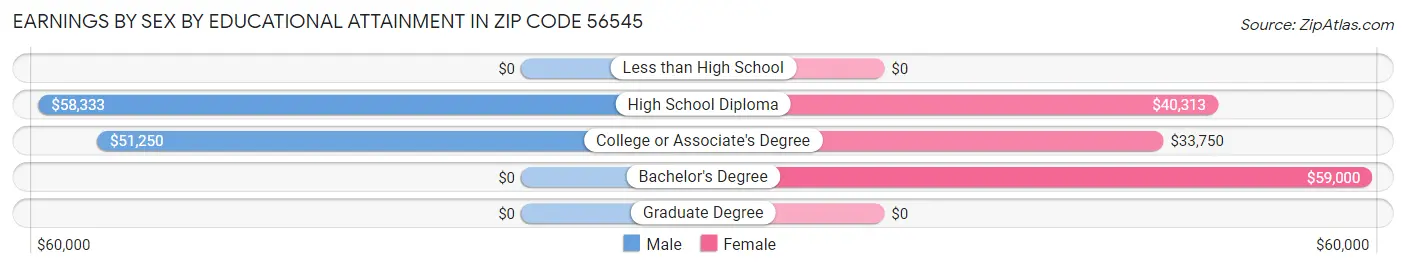 Earnings by Sex by Educational Attainment in Zip Code 56545
