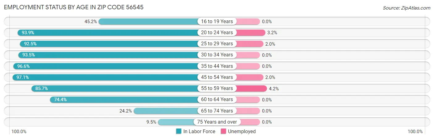 Employment Status by Age in Zip Code 56545