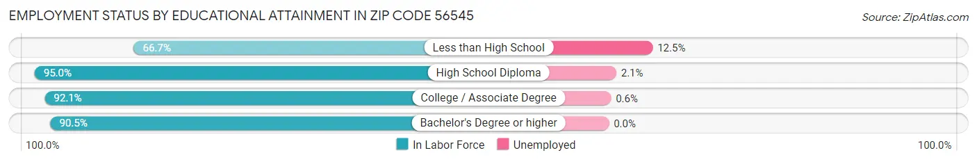 Employment Status by Educational Attainment in Zip Code 56545