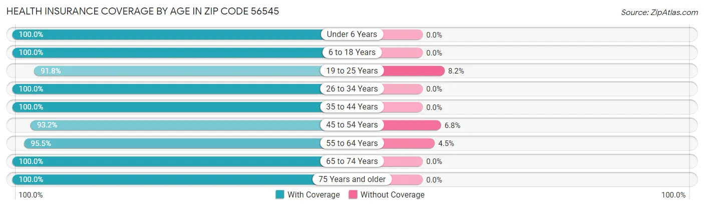 Health Insurance Coverage by Age in Zip Code 56545