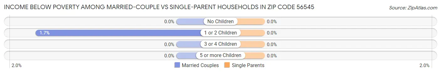 Income Below Poverty Among Married-Couple vs Single-Parent Households in Zip Code 56545